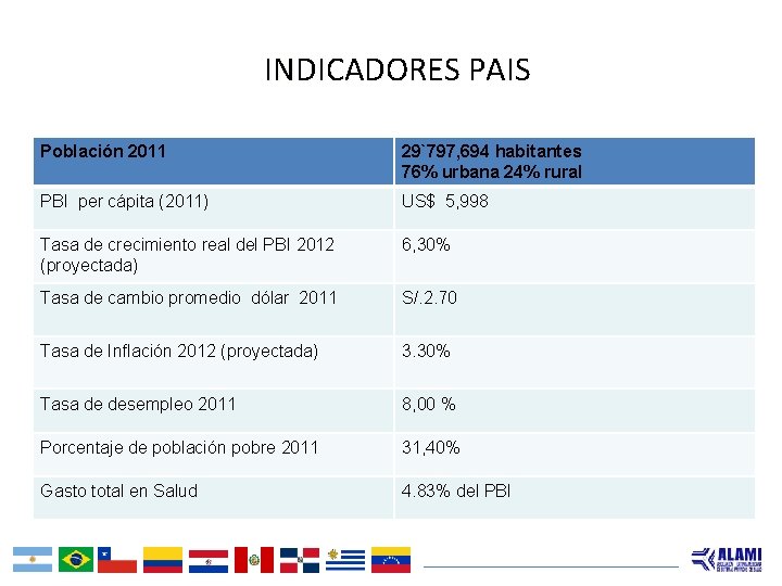 INDICADORES PAIS Población 2011 29`797, 694 habitantes 76% urbana 24% rural PBI per cápita