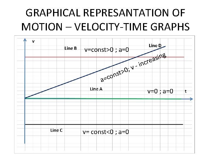 GRAPHICAL REPRESANTATION OF MOTION – VELOCITY-TIME GRAPHS v=const>0 ; a=0 v ; t>0 s