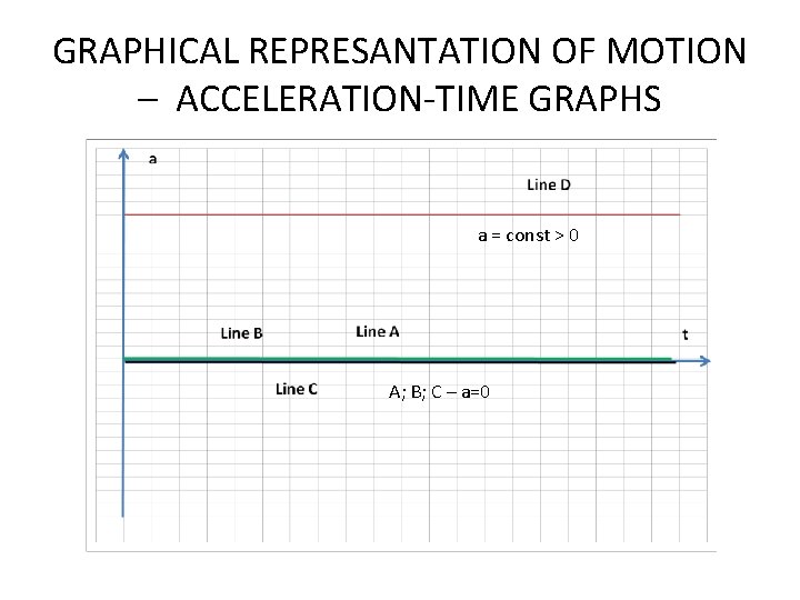 GRAPHICAL REPRESANTATION OF MOTION – ACCELERATION-TIME GRAPHS a = const > 0 A; B;