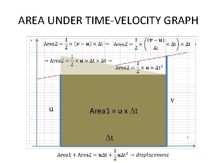 AREA UNDER TIME-VELOCITY GRAPH u v Area 1 = u x Δt Δt 