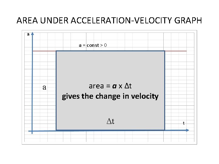 AREA UNDER ACCELERATION-VELOCITY GRAPH a = const > 0 a area = a x