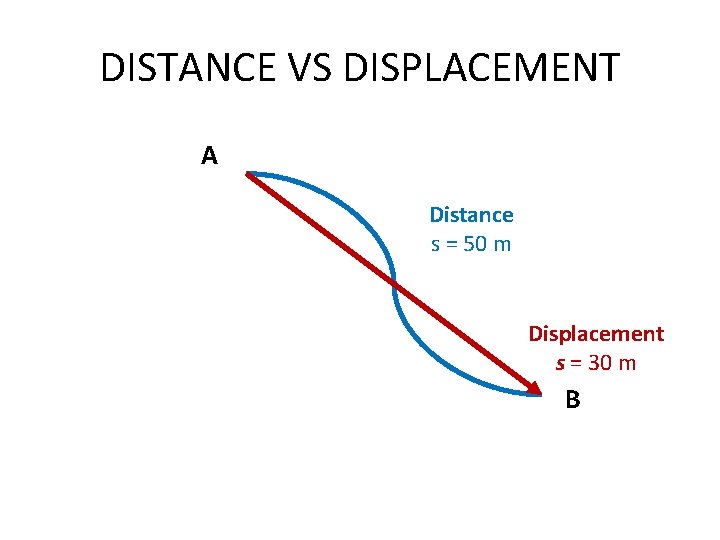DISTANCE VS DISPLACEMENT A Distance s = 50 m Displacement s = 30 m