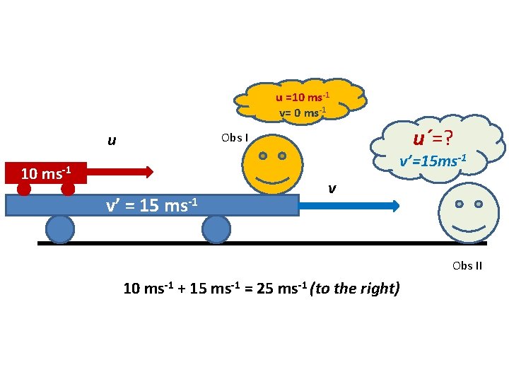 u =10 ms-1 v= 0 ms-1 u u´=? Obs I v’=15 ms-1 10 ms-1