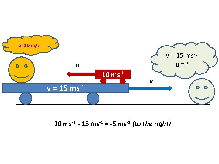 u=10 m/s v = 15 ms-1 u‘=? u 10 ms-1 v = 15 ms-1