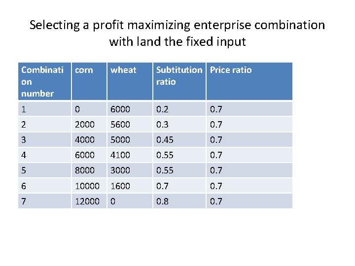 Selecting a profit maximizing enterprise combination with land the fixed input Combinati on number