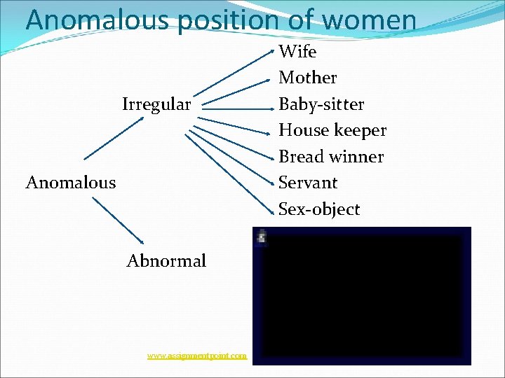 Anomalous position of women Irregular Anomalous Abnormal www. assignmentpoint. com Wife Mother Baby-sitter House