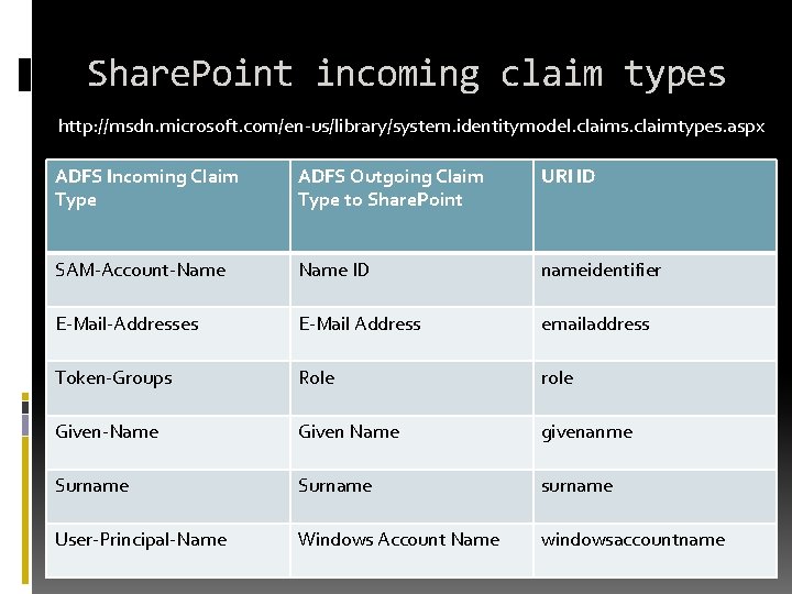 Share. Point incoming claim types http: //msdn. microsoft. com/en-us/library/system. identitymodel. claims. claimtypes. aspx ADFS Share. Point incoming claim types http: //msdn. microsoft. com/en-us/library/system. identitymodel. claims. claimtypes. aspx ADFS