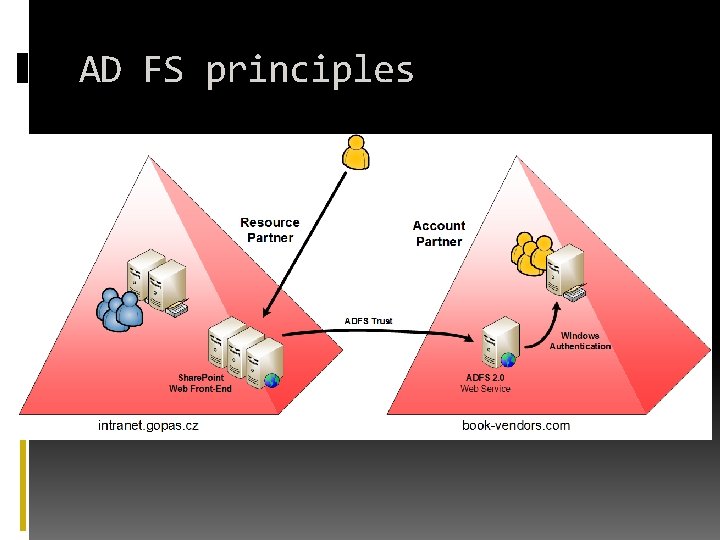 AD FS principles 
