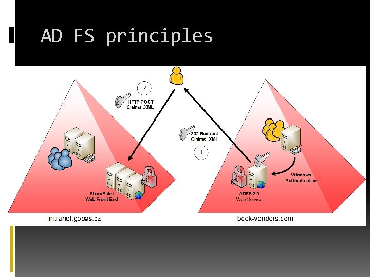 AD FS principles 