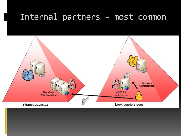 Internal partners - most common 