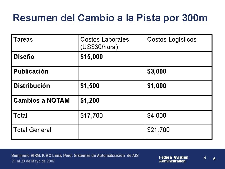 Resumen del Cambio a la Pista por 300 m Tareas Costos Laborales (US$30/hora) Diseño