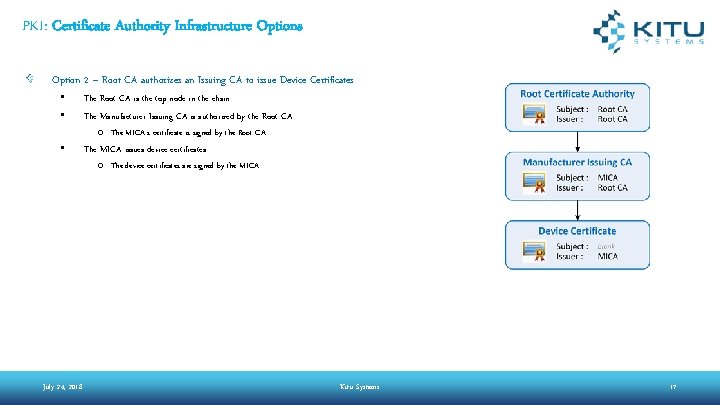 PKI: Certificate Authority Infrastructure Options Option 2 – Root CA authorizes an Issuing CA PKI: Certificate Authority Infrastructure Options Option 2 – Root CA authorizes an Issuing CA