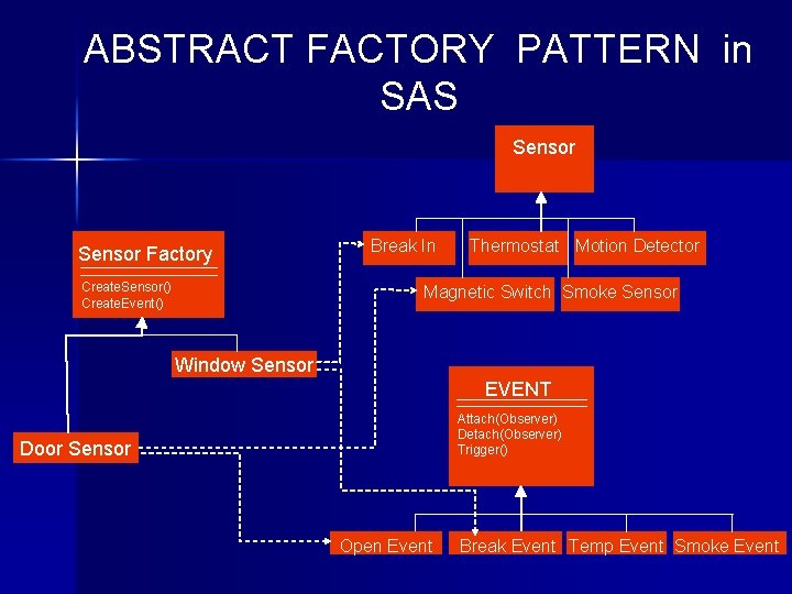 ABSTRACT FACTORY PATTERN in SAS Sensor Factory Create. Sensor() Create. Event() Break In Thermostat