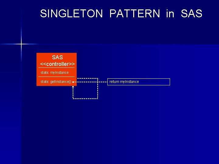 SINGLETON PATTERN in SAS <<controller>> static my. Instance static get. Instance() return my. Instance
