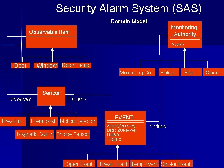 Security Alarm System (SAS) Domain Model Monitoring Authority Observable Item Notify() Window Room Temp
