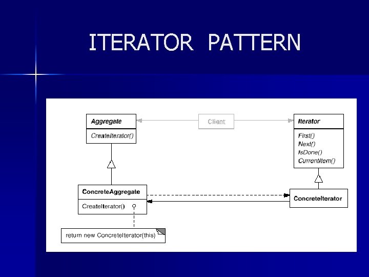 ITERATOR PATTERN 