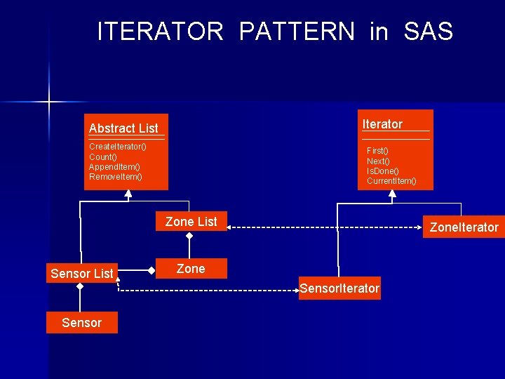 ITERATOR PATTERN in SAS Iterator Abstract List Create. Iterator() Count() Append. Item() Remove. Item()