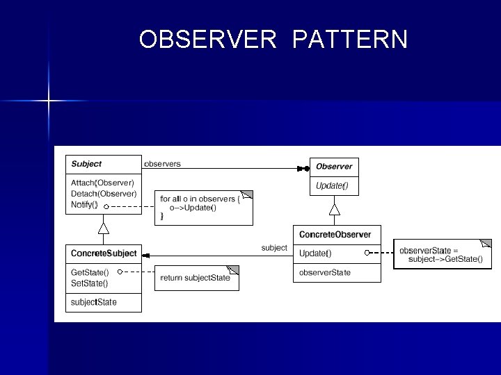 OBSERVER PATTERN 