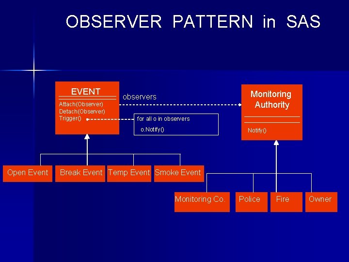 OBSERVER PATTERN in SAS EVENT Attach(Observer) Detach(Observer) Trigger() Monitoring Authority observers for all o