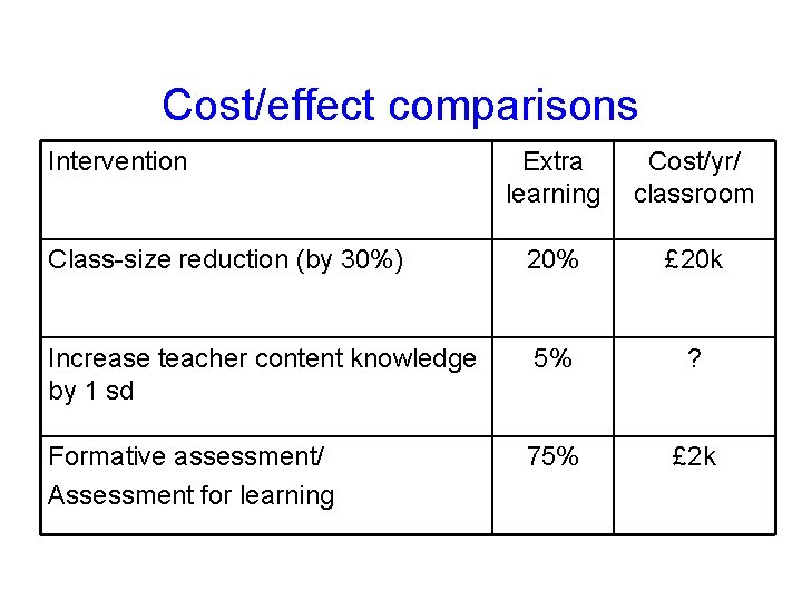 Cost/effect comparisons Intervention Extra learning Cost/yr/ classroom Class-size reduction (by 30%) 20% £ 20