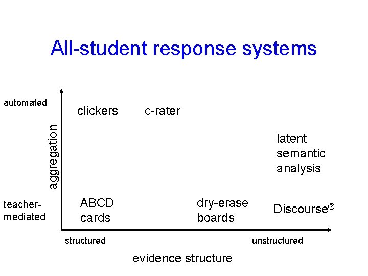 All-student response systems clickers c-rater aggregation automated teachermediated latent semantic analysis ABCD cards dry-erase