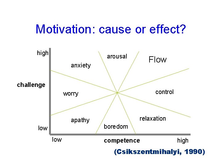 Motivation: cause or effect? high arousal Flow anxiety challenge control worry apathy low relaxation