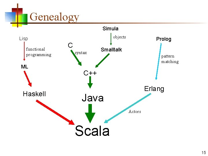 Genealogy Simula objects Lisp functional programming ML Haskell C syntax Prolog Smalltalk pattern matching