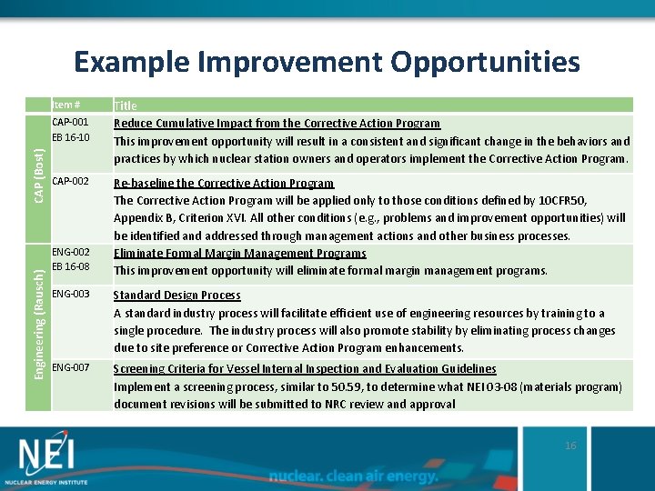  Example Improvement Opportunities Item # Engineering (Rausch) CAP (Bost) CAP-001 EB 16 -10