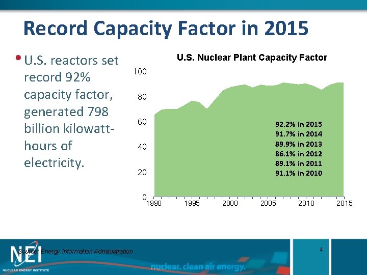 Record Capacity Factor in 2015 • U. S. reactors set record 92% capacity factor,