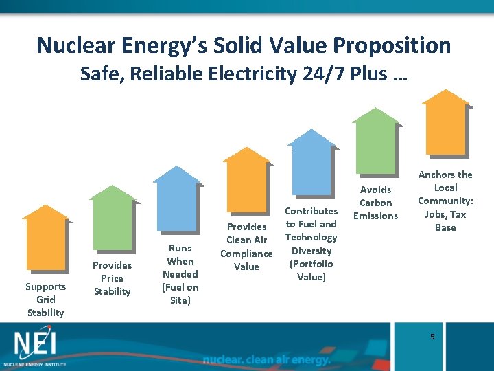 Nuclear Energy’s Solid Value Proposition Safe, Reliable Electricity 24/7 Plus … Supports Grid Stability