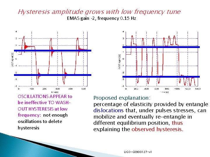 Hysteresis amplitude grows with low frequency tune EMAS gain -2, frequency 0. 15 Hz