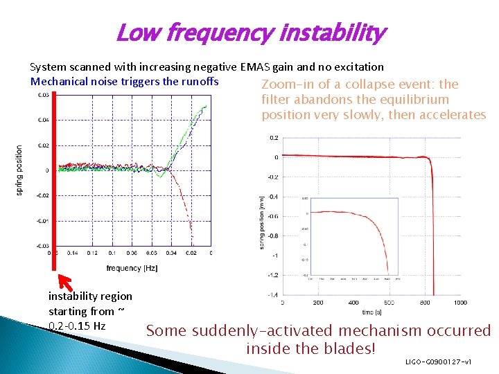 Low frequency instability System scanned with increasing negative EMAS gain and no excitation Mechanical