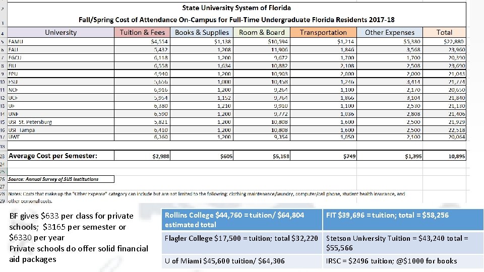 BF gives $633 per class for private schools; $3165 per semester or $6330 per