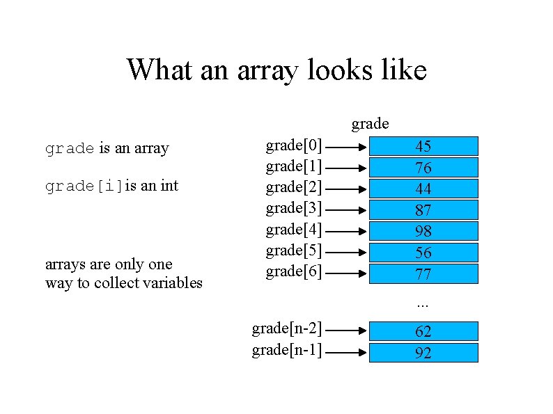 What an array looks like grade is an array grade[i]is an int arrays are