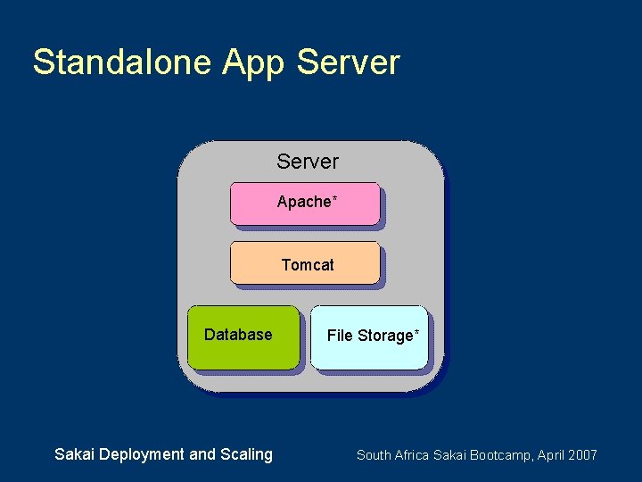 Standalone App Server Apache* Tomcat Database Sakai Deployment and Scaling File Storage* South Africa