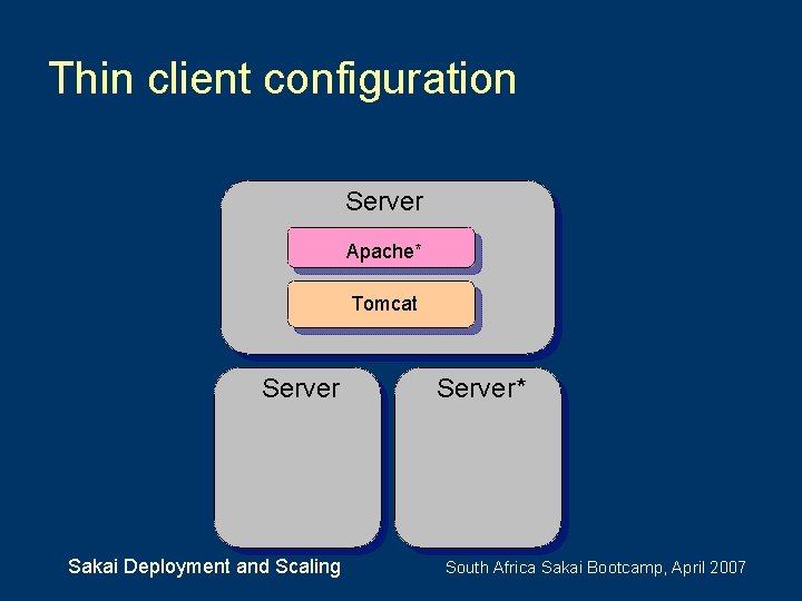 Thin client configuration Server Apache* Tomcat Server Sakai Deployment and Scaling Server* South Africa