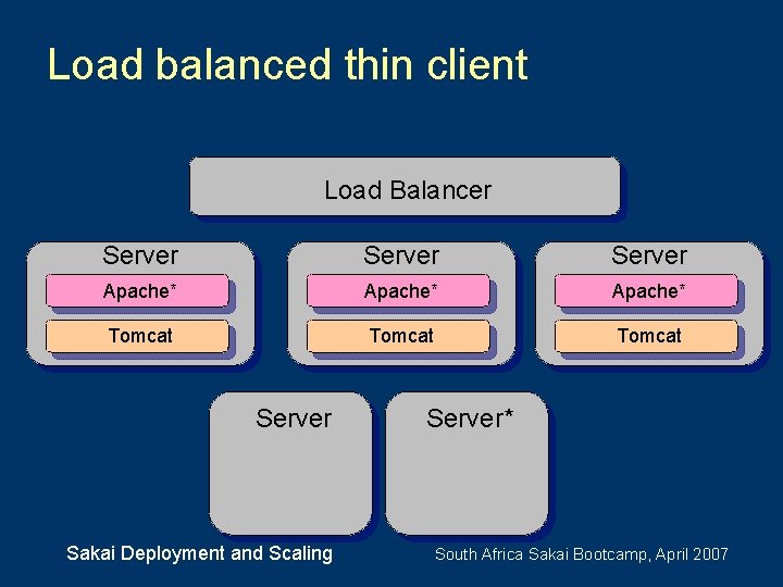 Load balanced thin client Load Balancer Server Apache* Tomcat Server Sakai Deployment and Scaling