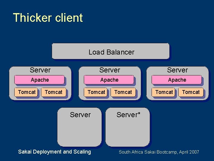 Thicker client Load Balancer Server Apache Tomcat Server Sakai Deployment and Scaling Tomcat Server*