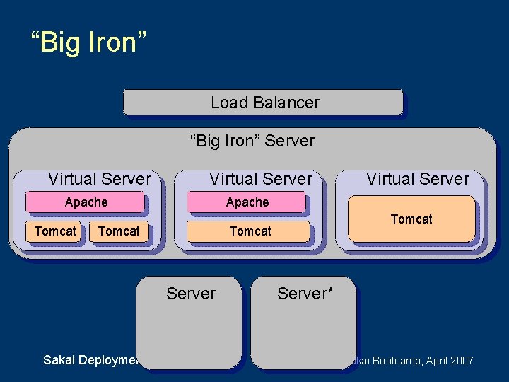“Big Iron” Load Balancer “Big Iron” Server Virtual Server Apache Tomcat Tomcat Server Sakai