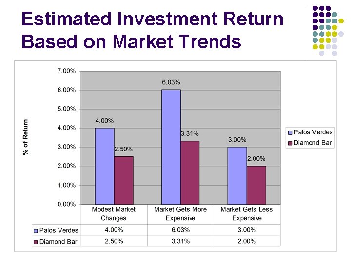 Estimated Investment Return Based on Market Trends 