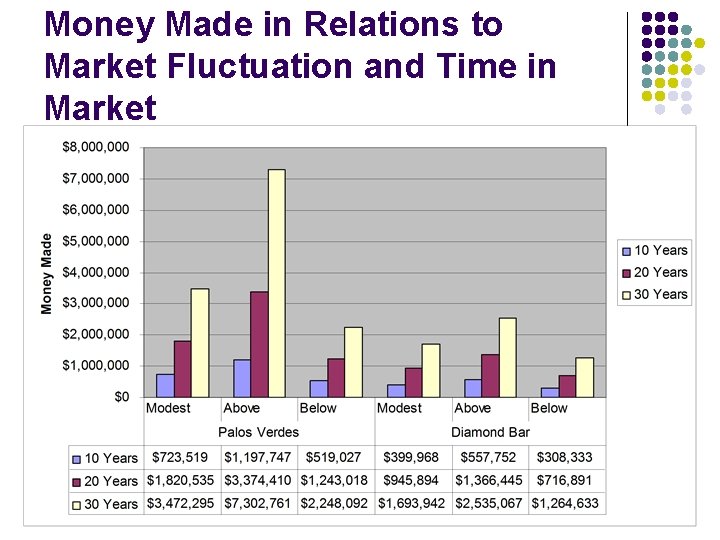 Money Made in Relations to Market Fluctuation and Time in Market 