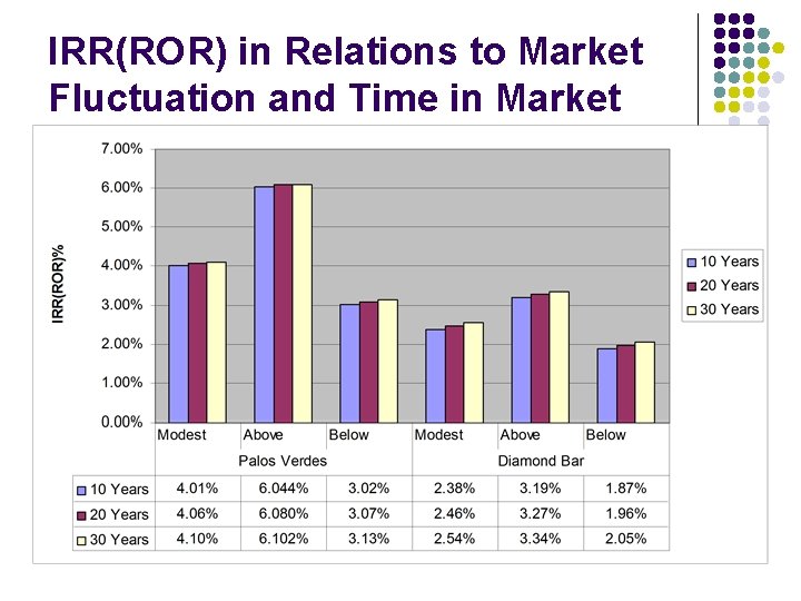 IRR(ROR) in Relations to Market Fluctuation and Time in Market 