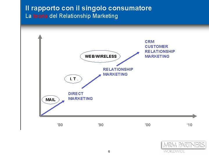 Il rapporto con il singolo consumatore La teoria del Relationship Marketing WEB/WIRELESS CRM CUSTOMER