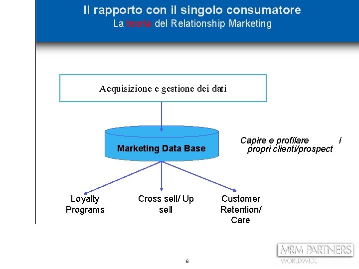 Il rapporto con il singolo consumatore La teoria del Relationship Marketing Acquisizione e gestione