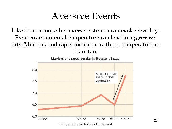 Aversive Events Like frustration, other aversive stimuli can evoke hostility. Even environmental temperature can