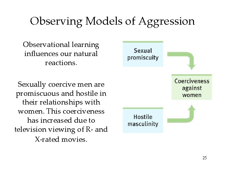 Observing Models of Aggression Observational learning influences our natural reactions. Sexually coercive men are