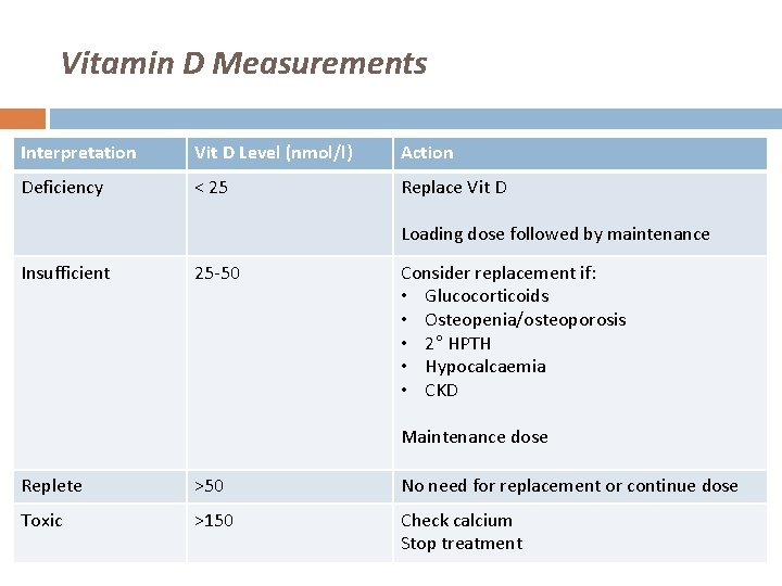 Vitamin D Measurements Interpretation Vit D Level (nmol/l) Action Deficiency < 25 Replace Vit