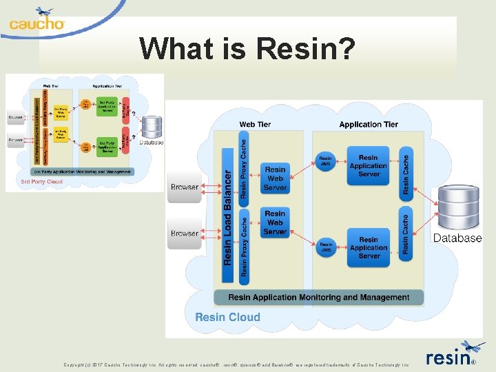 What is Resin? Copyright (c) 2017 Caucho Technology, Inc. All rights reserved. caucho® ,