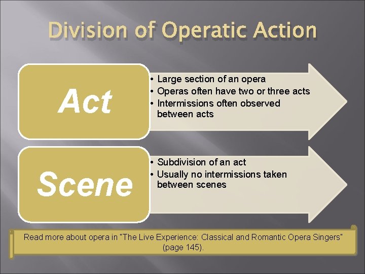 Division of Operatic Action Act Scene • Large section of an opera • Operas