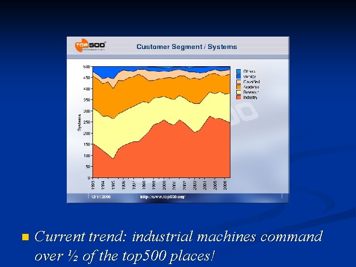 n Current trend: industrial machines command over ½ of the top 500 places! 